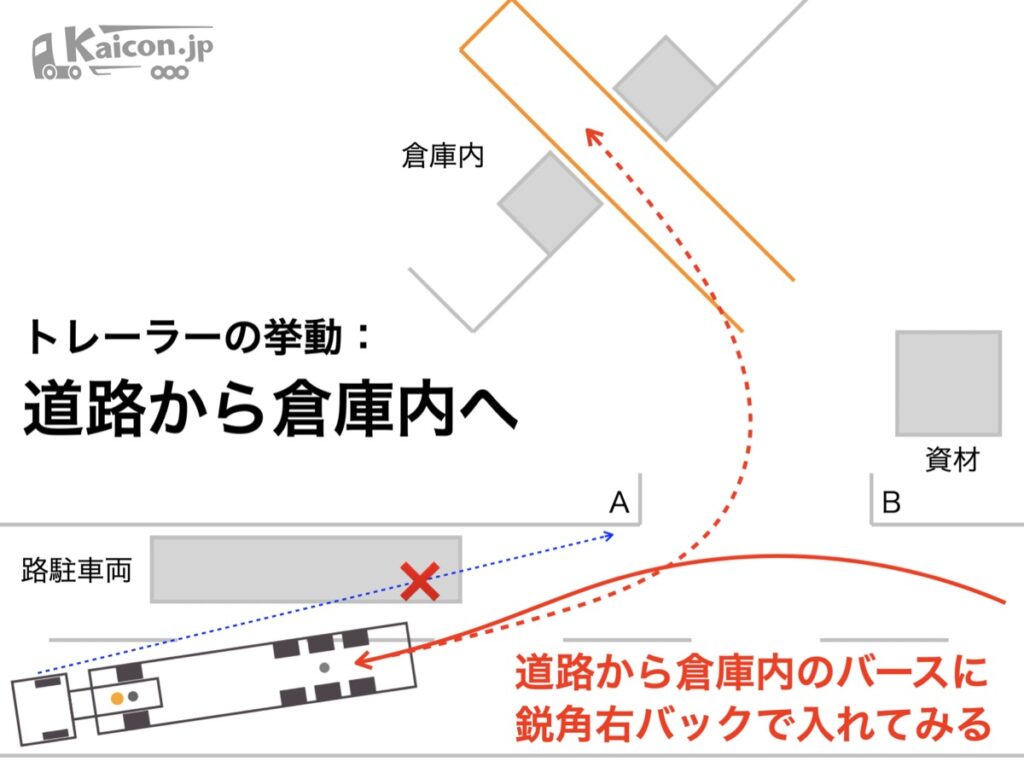 道路から倉庫内のバースに鋭角右バックで入れてみる