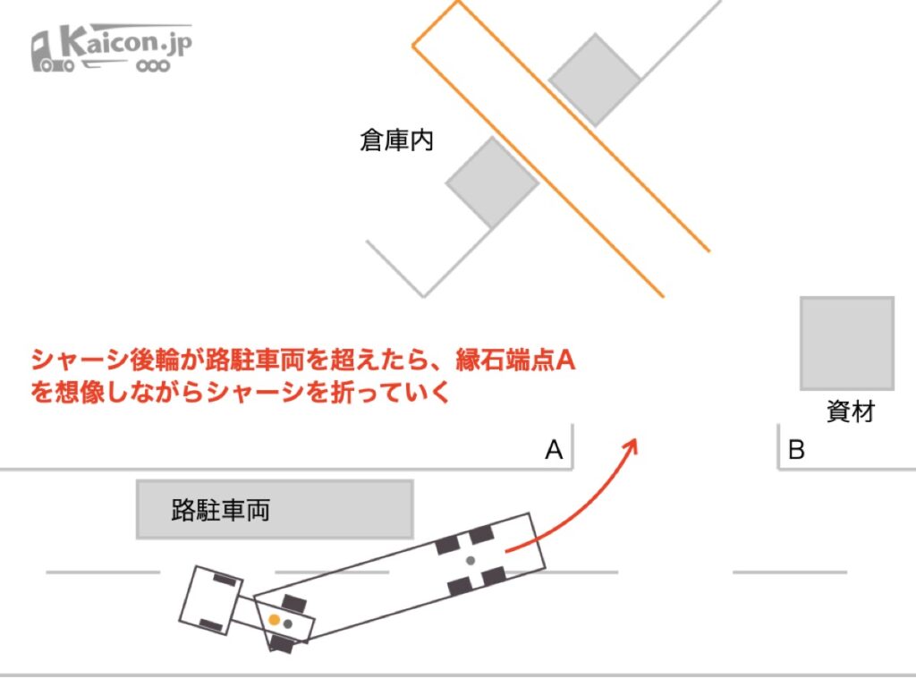 シャーシ後輪が路駐車両の角を超えたら、縁石端点Aの位置を想像しながらシャーシを折っていく。