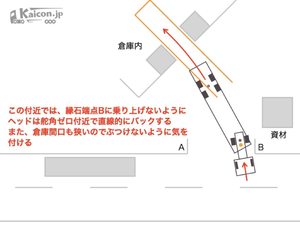縁石端点Bと倉庫間口に注意してバック