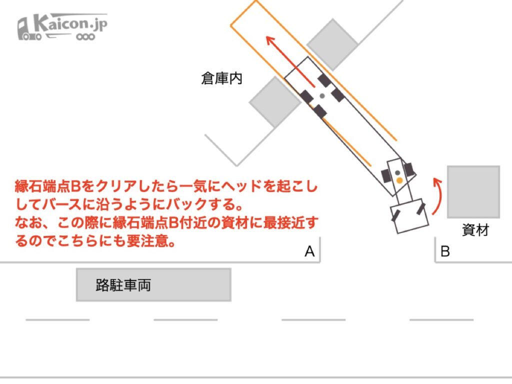 縁石端点Bをクリアしたら一気にヘッドを起こしてバースに沿うようにバック