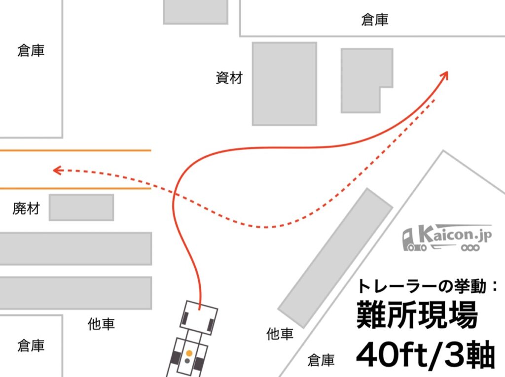 今回のテーマは、画像下側の現場入口から前進で進入してきて、右上の隙間に頭を突っ込んでから、オレンジ枠のバースに付けるという運転操作です。